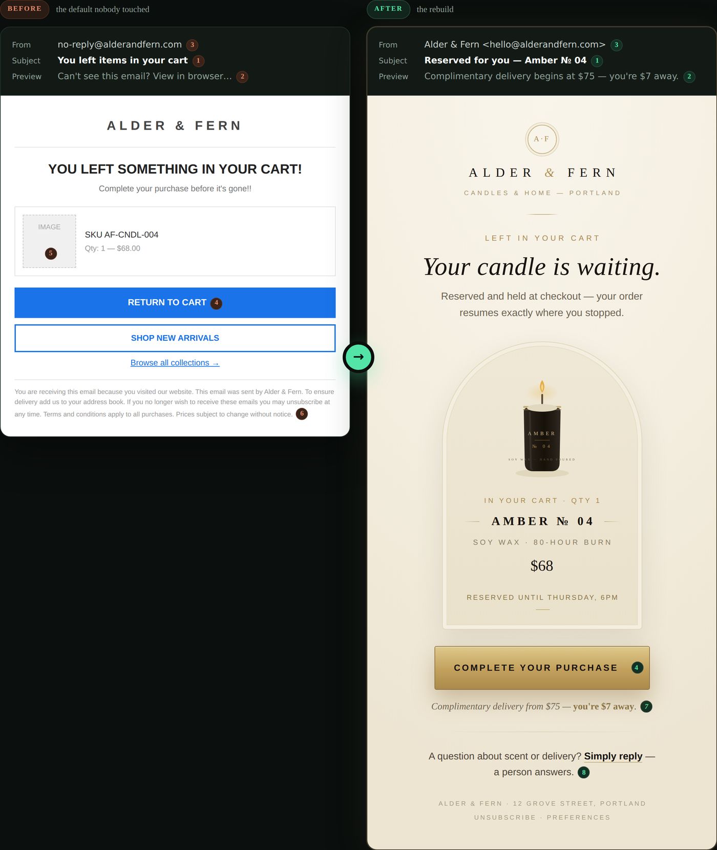 Before and after comparison of an abandoned-cart email